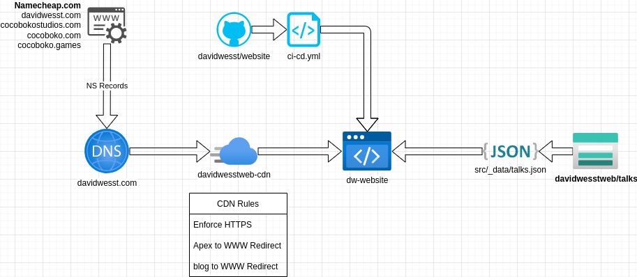 A solution diagram example from the website project