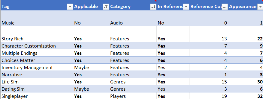 Competitive analysis spreadsheet comparing game tags, including Story Rich, Life Sim, and Dating Sim, by applicability to Passenger, reference count, and appearances.